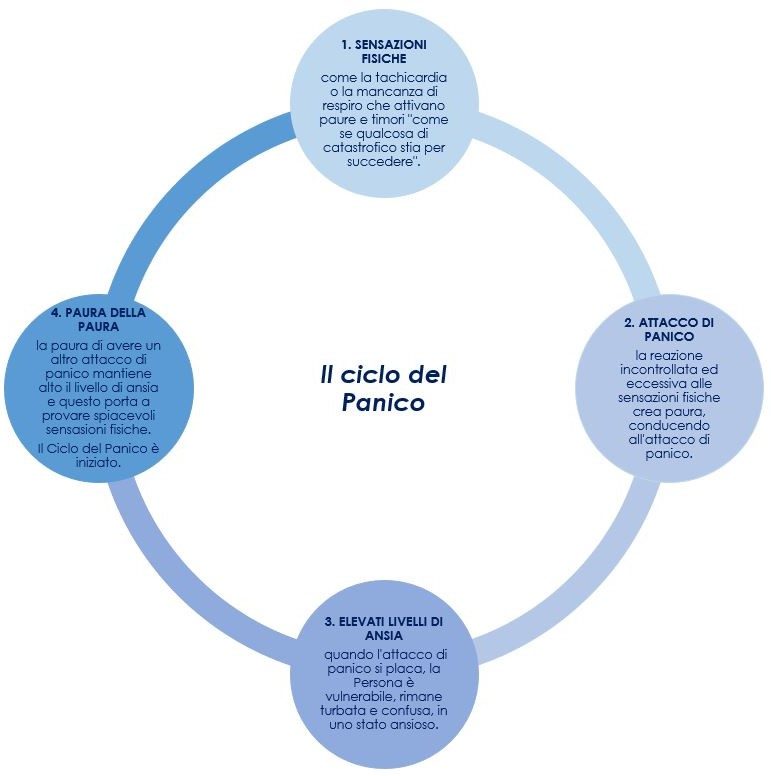 Il Ciclo del Panico