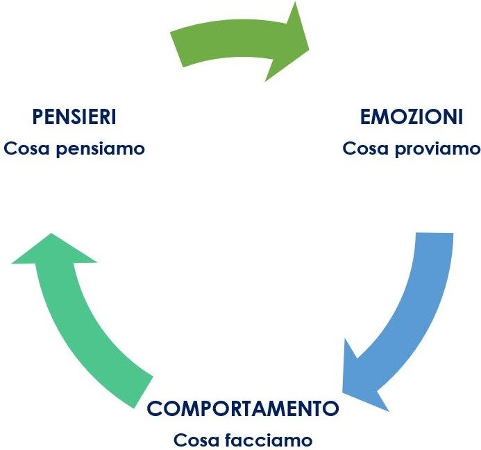Terapia cognitivo comportamentale