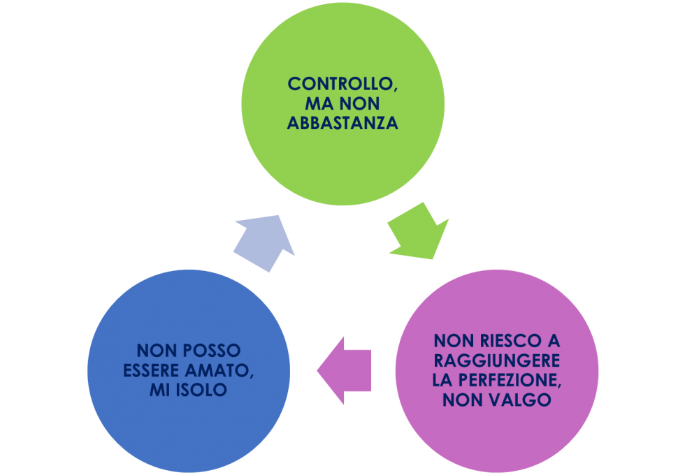 Circolo vizioso disturbi alimentari