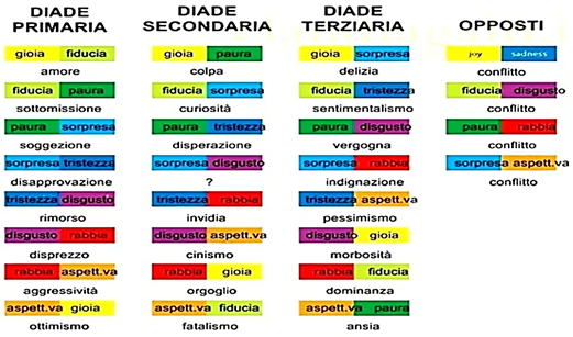 Plutchik emozioni 1
