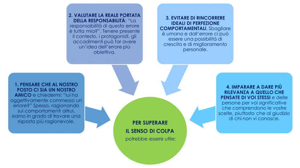 senso di colpa 2