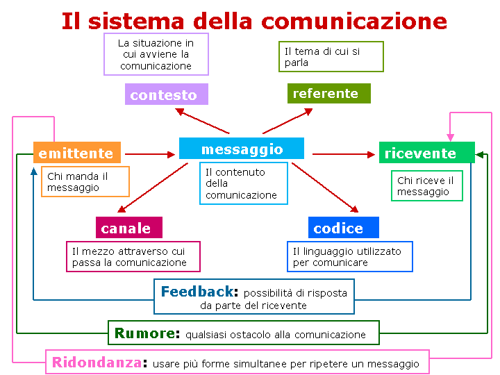 Il sistema della comunicazione