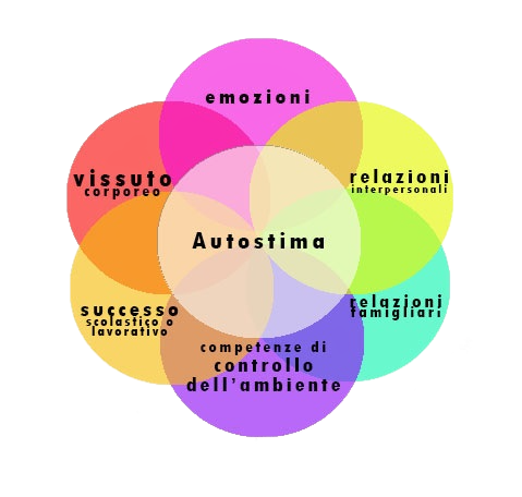 Modello Multimensionale dellAutostima di B. Bracken 1992
