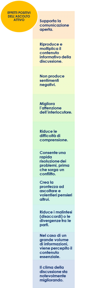 ascolto attivo