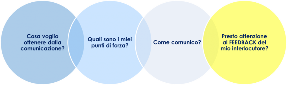 relazioni interpersonali 1