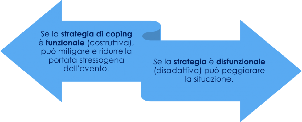 coping