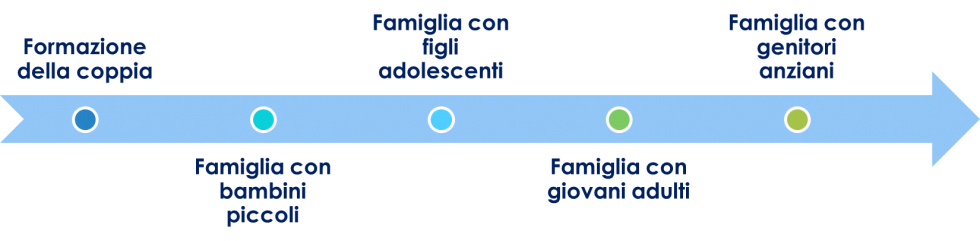 ciclo di vita famiglia 1