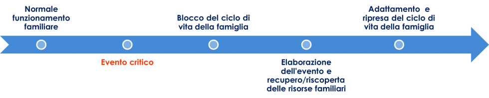 ciclo di vita famiglia 2